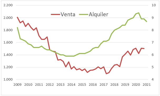 Evolución del precio de la vivienda en Valencia, en venta (€/m2) y alquiler (€/m2 al mes)